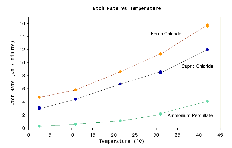 EtchantGraph Time-vs-Temp.png