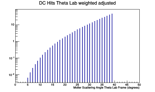 DC HitsThetaLabweighted adjusted.png