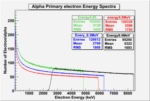 G4 1cmAr90CO2 alpha primElec energy.png