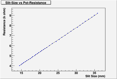 Hrrl beam parts energy slit Apture size vs Pot Resistance.png
