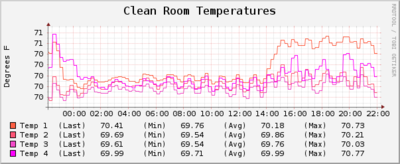 10062011 CleanroomTemperatures.png