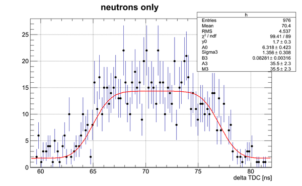Neutrons data DetK fftFit2.png
