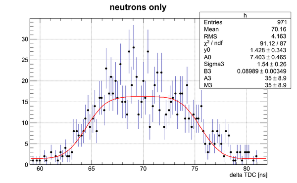 Neutrons data DetM fftFit.png