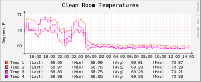 10112011 CleanroomTemperature 1.png