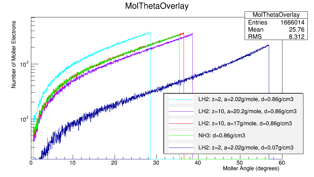 Moller Electron Scattering Angle Theta in Lab Frame