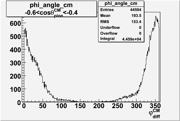 File:Phi angle in CM Frame cos theta -0-4 -0-6.gif