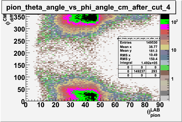 File:Pion theta angle vs phi angle in cm frame after cuts pion sector 4.gif
