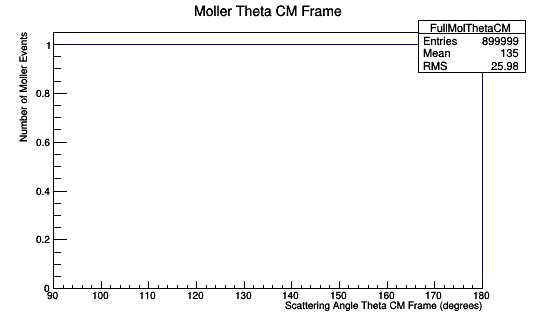 Moller Electron Angle Theta in Center of Mass Frame