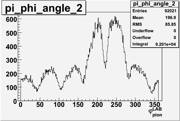 File:Pion phi angle for sector 2 in LAB frame 27 files.gif