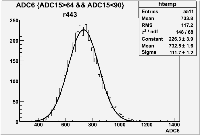 File:ADC6 r443 with cut gauss fit.gif