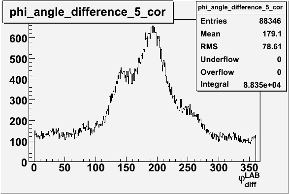 File:Phi angle difference for sector 5 in LAB frame 27 files after cor.gif