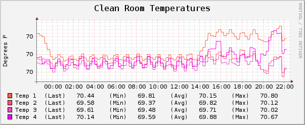 File:10052011 CleanroomTemperatures.png