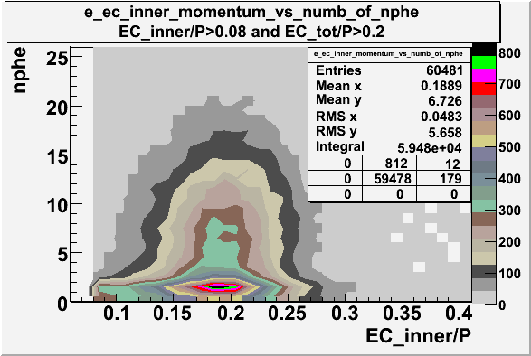 File:Ec inner momentum vs numb of phe 27095 with cut ec tot momentum 0.2 and ec inner momentum0.08.gif