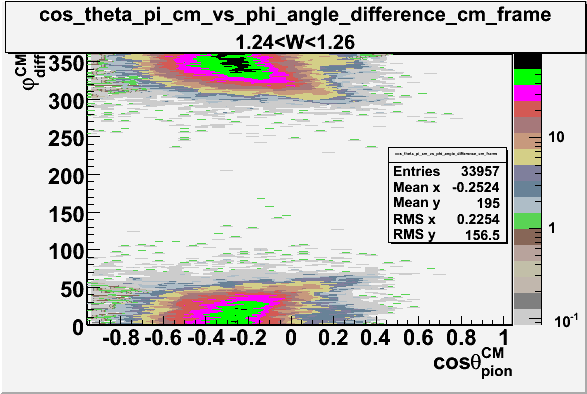 File:Cos theta of pion CM Frame vs phi angle in CM Frame W 1-25.gif