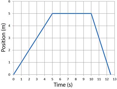Forest PHYS100 Ch2 dist-vs-time.jpg