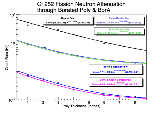 File:BorAl Poly BPoly Neutron Attenuation.png