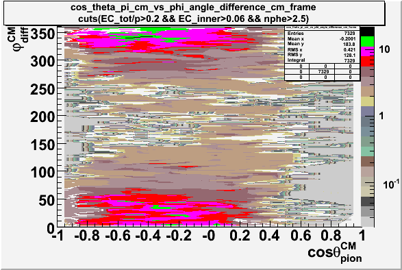 File:Pion cos theta in cm frame vs phi angle difference in cm frame with cuts.gif