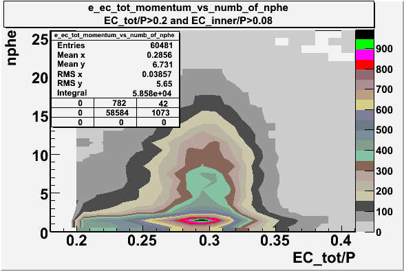 File:Ec tot momentum vs numb of phe 27095 with cut ec inner momentum 0.08 and ec tot momentum 0.2.gif