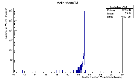Moller Electron Momentum in Center of Mass Frame