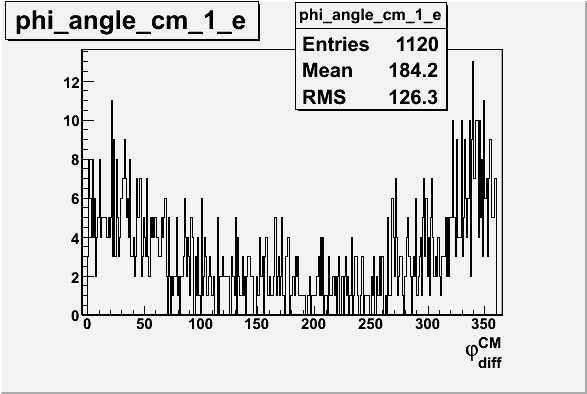 File:Pion phi angle for sector 1 in CM frame 27095.gif