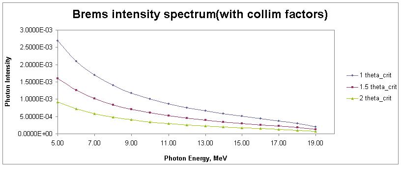 Brems Intensity Spectrum (with Collimation Factors).jpg