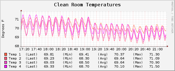 File:10102011 CleanroomTemperature 2.png