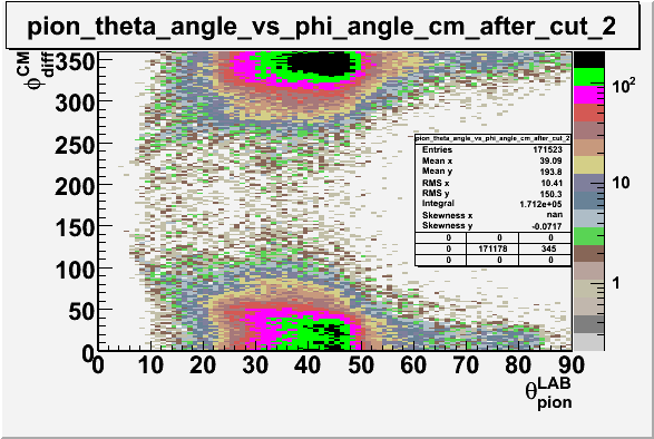 File:Pion theta angle vs phi angle in cm frame after cuts sector 2.gif