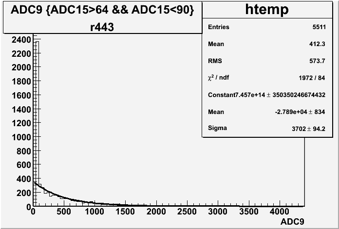 File:ADC9 r443 with cut gauss fit.gif