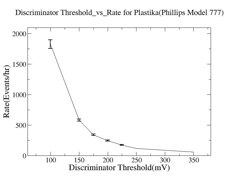 Discriminator threshold vs rate for plastika phillips model 777.jpg