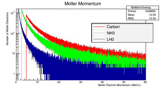 Scattered Electron Momentum in Lab Frame