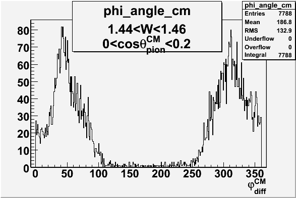 File:Phi angle in CM Frame cos theta 0 0-2 W 1-45.gif