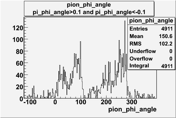 Pion phi angle with cut file dst27095.gif
