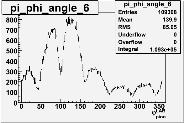 File:Pion phi angle for sector 6 in LAB frame 27 files.gif