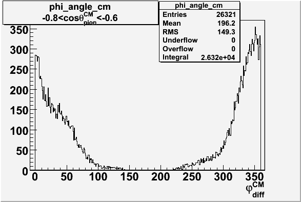 File:Phi angle in CM Frame cos theta -0-6 -0-8.gif