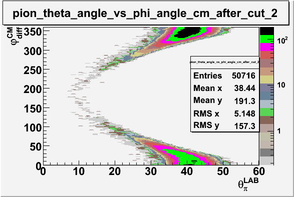 File:Pion theta angle vs phi angle in cm frame after cuts e sector 2.gif