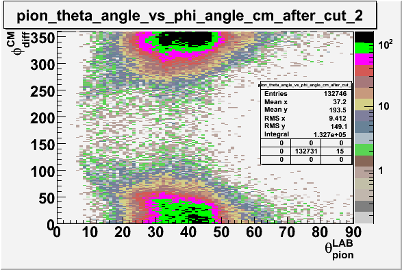 File:Pion theta angle vs phi angle in cm frame after cuts pion sector 2.gif