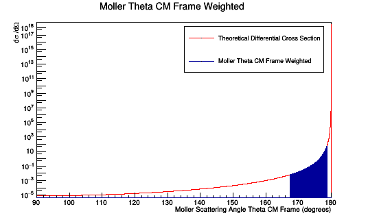 LH2 0Sol n100Tor 11GeV Phi0deg ShieldOut MolThetaCMWeighted.png