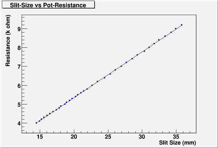 File:Hrrl beam parts energy slit Apture size vs Pot Resistance.png