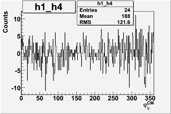 File:Phi angle cm helicity difference for h1 h4 negative PT.gif