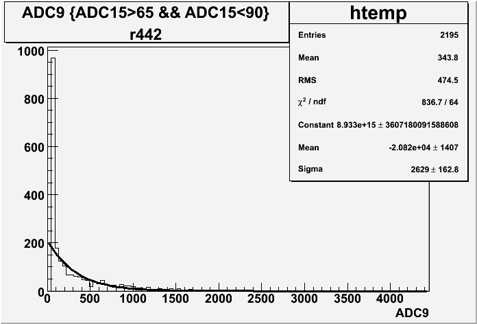 File:ADC9 r442 with cut gauss fit.gif