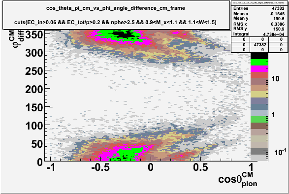 File:Cos theta of pion in cm vs phi angle difference in cm frame EC cuts 0-9 M x 1-1 1-1 W 1-5 186 files N15C12.gif