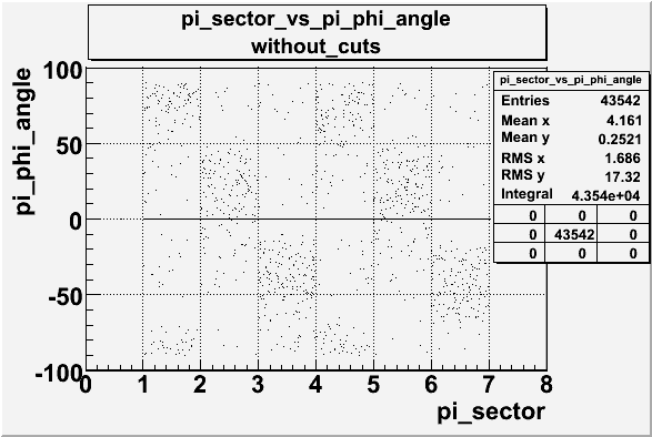 Pion sector vs pion phi angle without cuts before changing file dst27095.gif