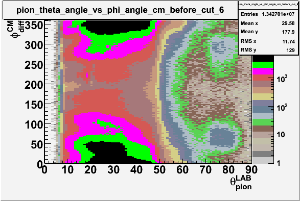 File:Pion theta angle vs phi angle in cm frame before cuts sector 6.gif