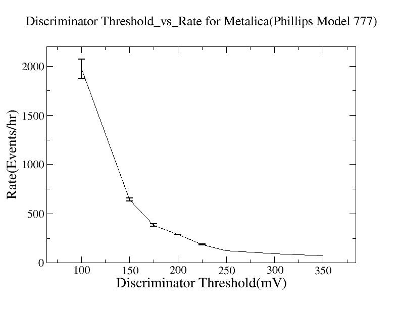 Discriminator threshold vs rate for metalica phillips model 777.jpg