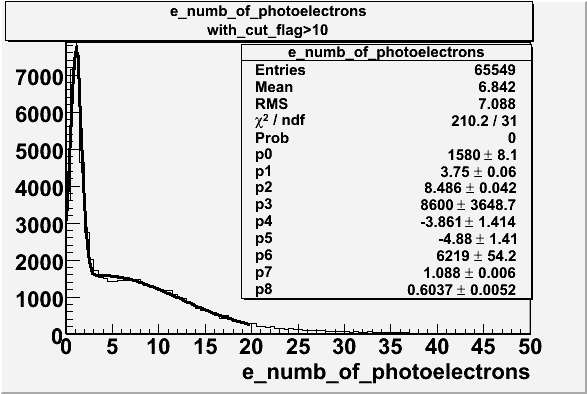 File:E number of photoelectrons 27095 flag 10 fit with cut.gif
