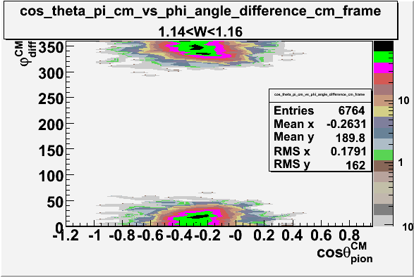 File:Cos theta of pion CM Frame vs phi angle in CM Frame W 1-15.gif