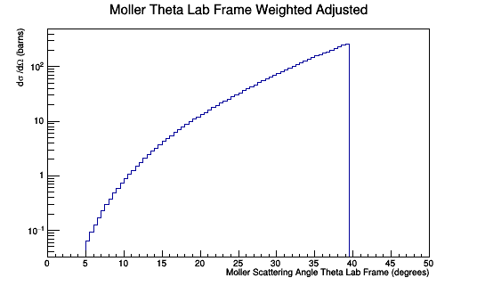 LH2 0Sol n100Tor 11GeV Phi0deg ShieldOut MolThetaLabWeightedAdjusted.png