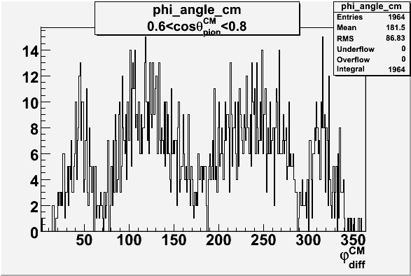 File:Phi angle in CM Frame cos theta 0-6 0-8.gif