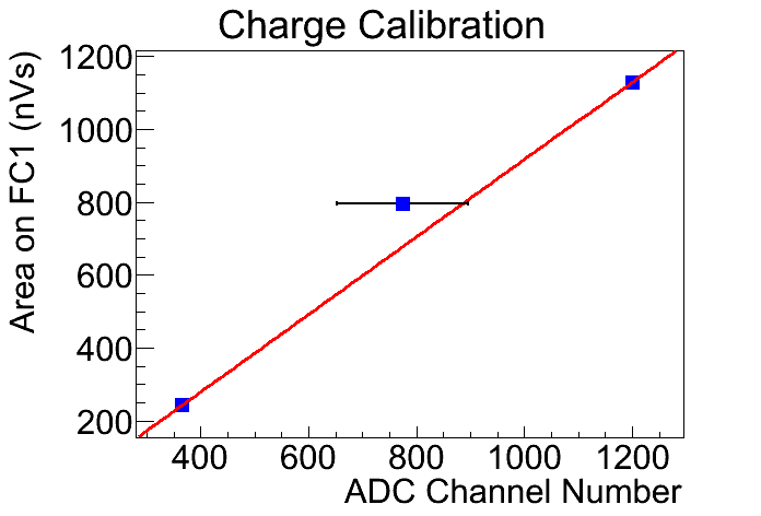 File:Hrrl pos 27Jul2012 Charge Calb fit curve.png