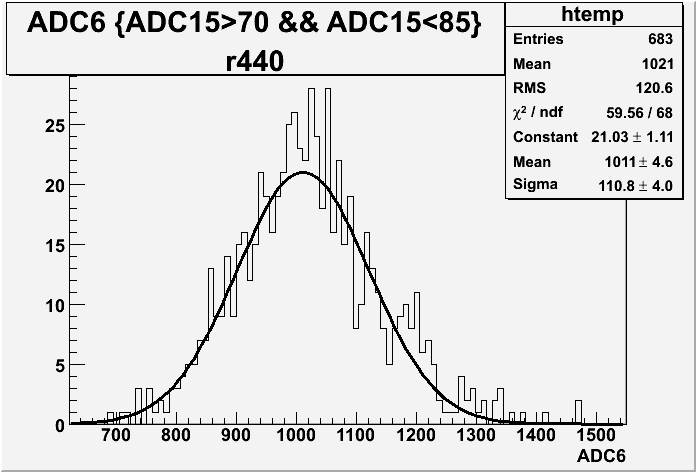 File:ADC6 r440 with cut gauss fit.gif